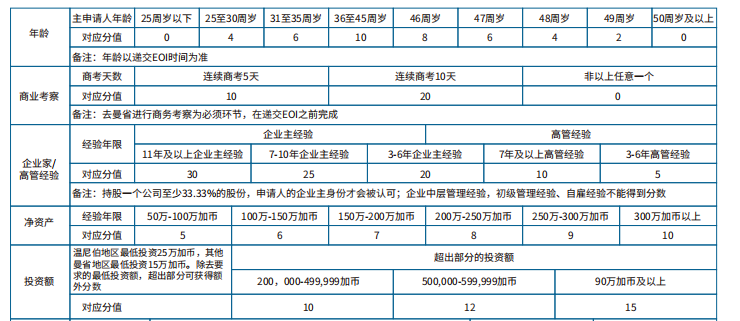 EOI适应性评分标准