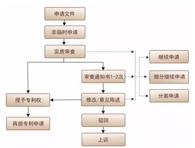 美国外观专利时间